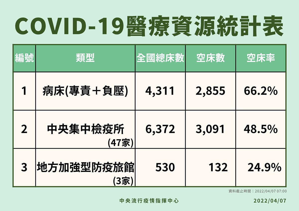 7日新增531例COVID-19確定病例分別為382例本土及149例境外移入 2 5 0407 COVID 19醫療資源統計表