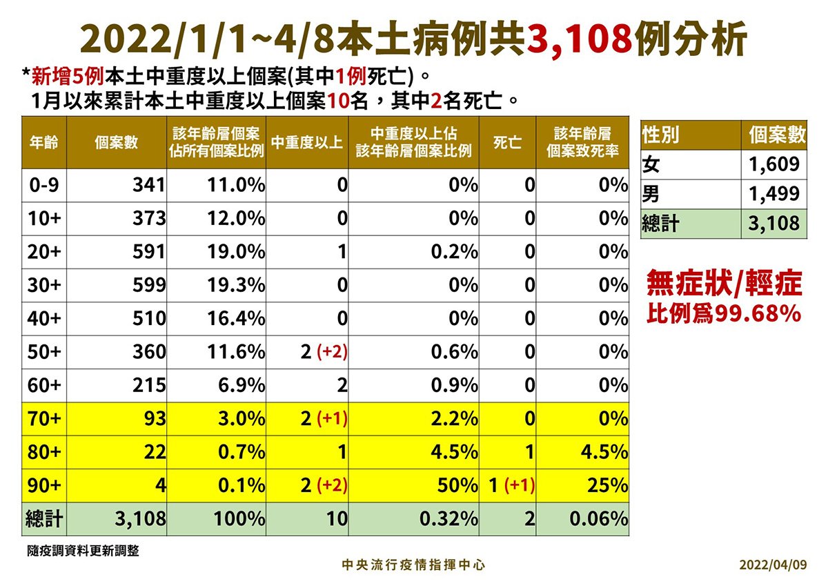 6 0409 本土病例分析手板