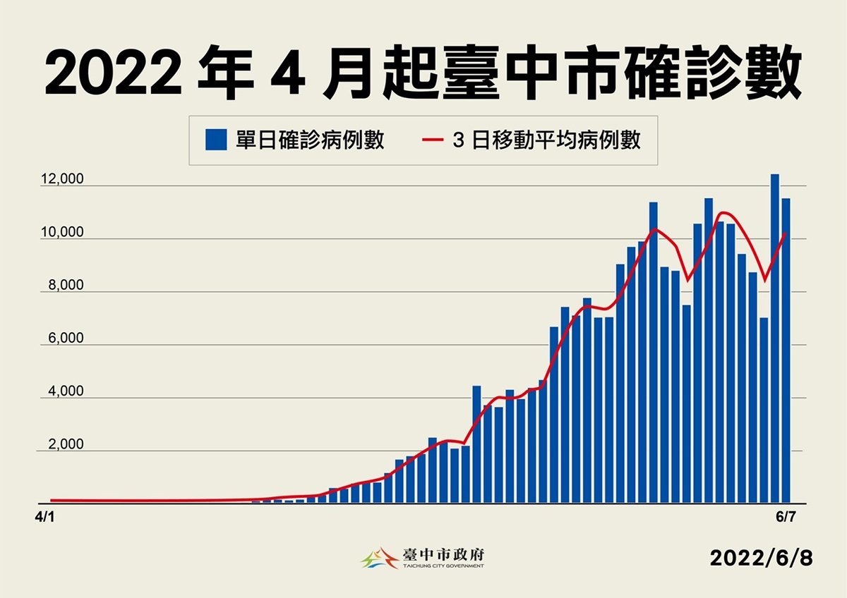 2022年4月起台中市確診數