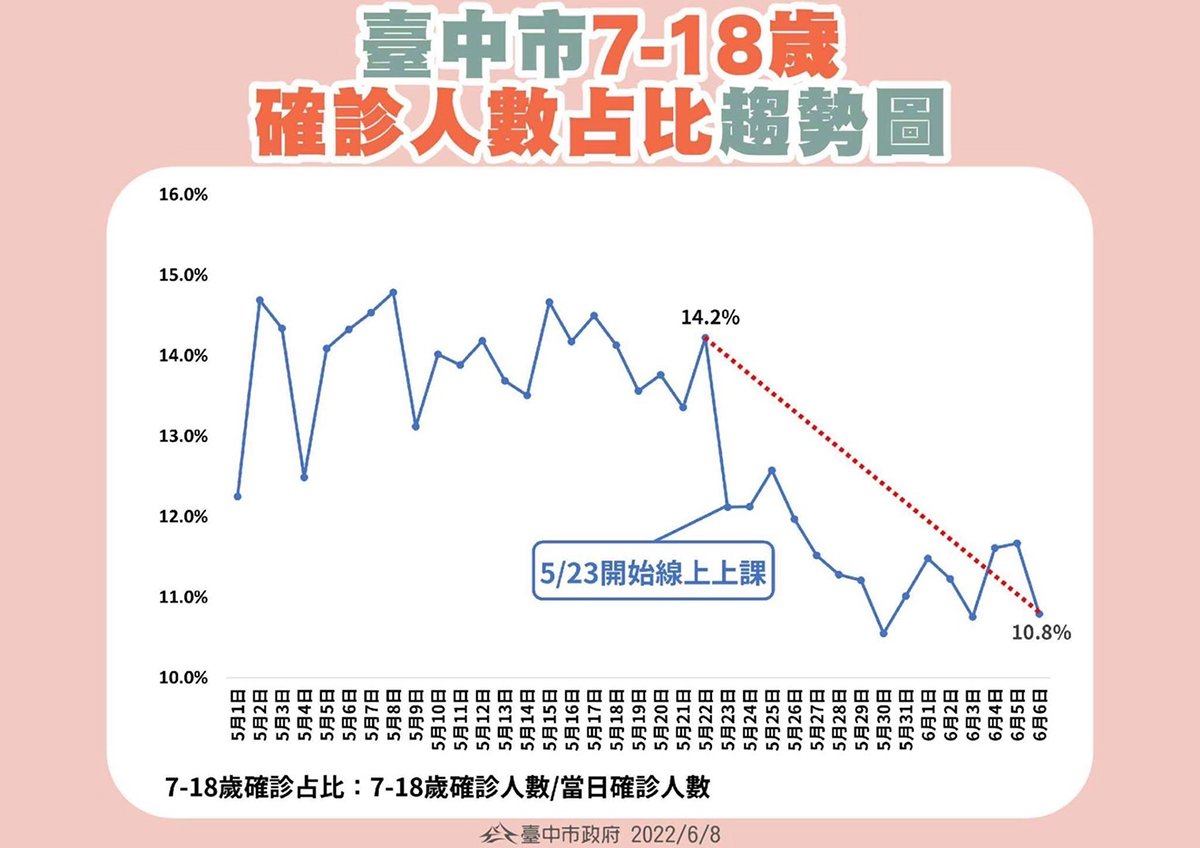 台中市7-18歲確診人數趨勢圖