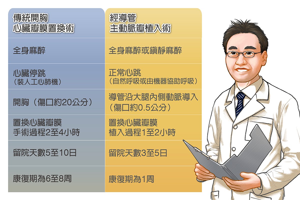 開胸大不同 老翁微創心臟主動脈瓣植入用健保 2 「心臟瓣膜置換」傳統開胸手術與微創手術比較圖。