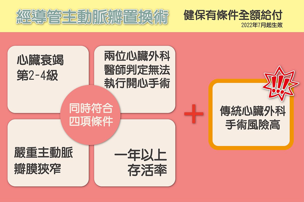 開胸大不同 老翁微創心臟主動脈瓣植入用健保 3 經導管主動脈瓣植入術健保全額給付條件。