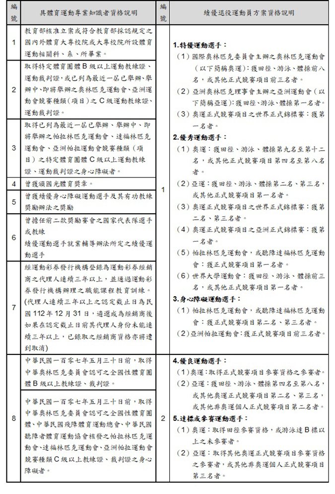 附表二 台灣運彩「第三屆運動彩券經銷商具體育運動專業知識者及績優退役運動員方案資格說明」