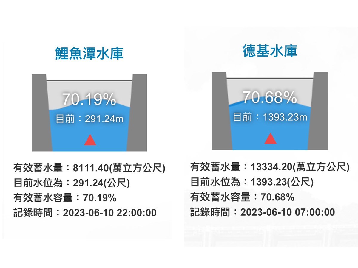 水情燈號可望由黃轉綠或藍 大台中兩座水庫蓄水率達7成 1 台中水庫回歸約70-旱象已見舒緩
