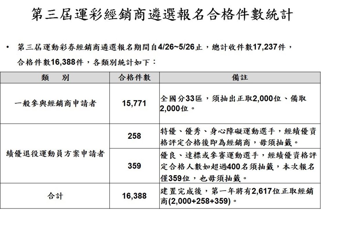 第三屆運彩經銷商報名合格件數統計