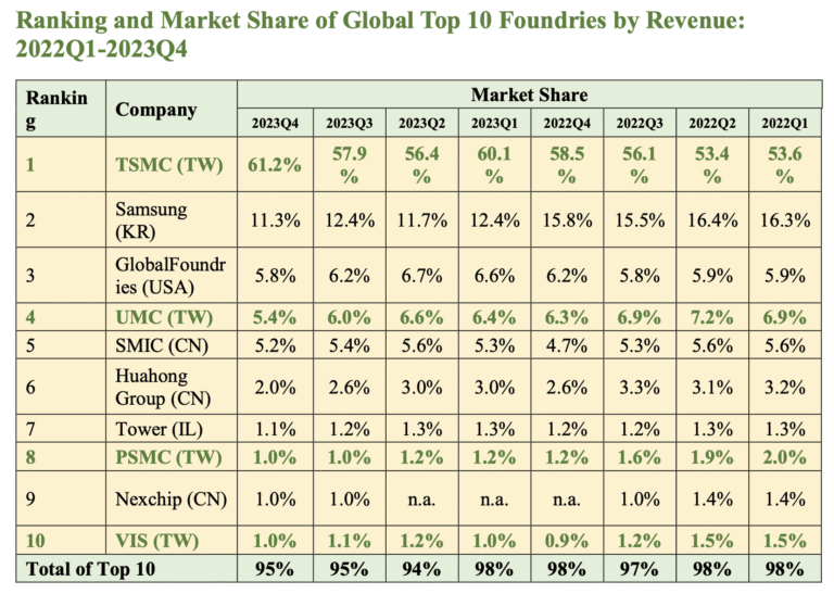 駐新加坡臺北代表處發布《2023年臺灣與全球半導體供應鏈回顧》報告 8 2024 04 19 下午5.12.42 0 1