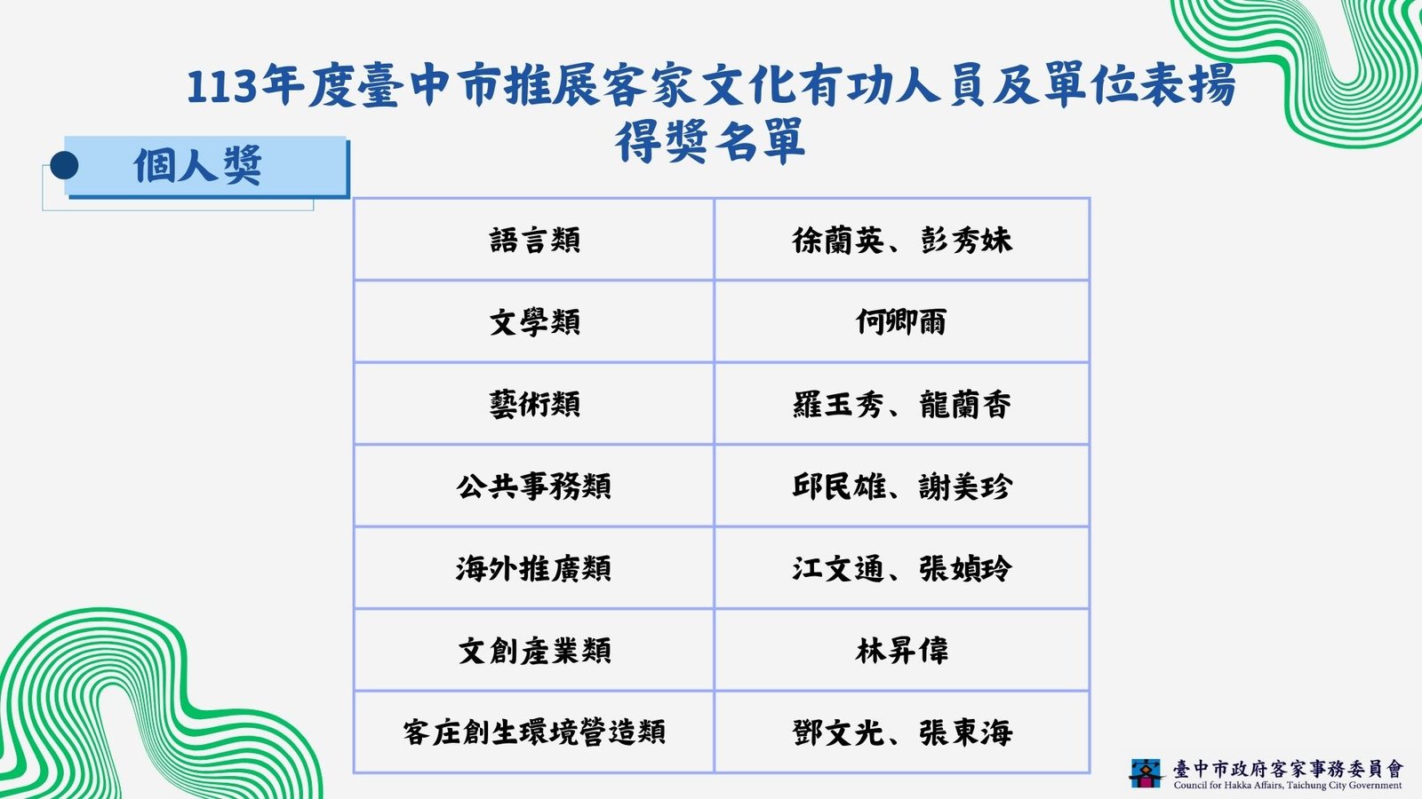 表彰客家文化推動人士! 中市第二屆推展客家有功人員得獎名單出爐 1 113年度臺中市推展客家文化有功人員及單位表揚得獎名單個人獎
