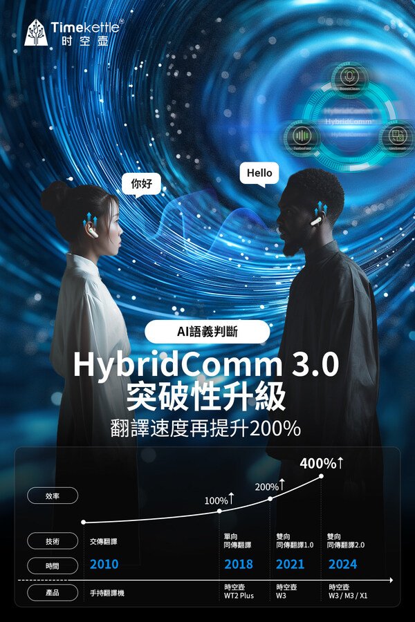 時空壺第三代HybridComm超級溝通技術 - AI語義判斷