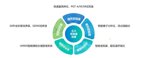 貝康醫療五大實驗室場景為機構和醫生提供一站式醫療設備解決方案 資料來源：貝康醫療2023年報路演材料