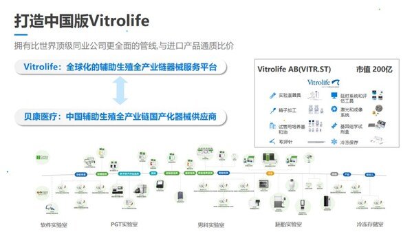 貝康擁有和Vitrolife相似的產品和管線佈局 資料來源：貝康醫療2023年報路演材料