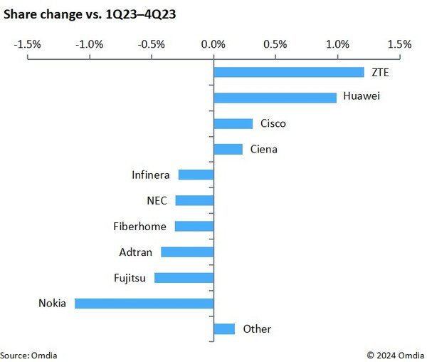 ZTE achieved the fastest global optical market growth from 2Q23 to 1Q24 ID 7822805b46bc
