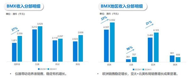 貝康醫療(2170.HK)：銷售收入增長46%，毛利72%，國際化布局初見成效