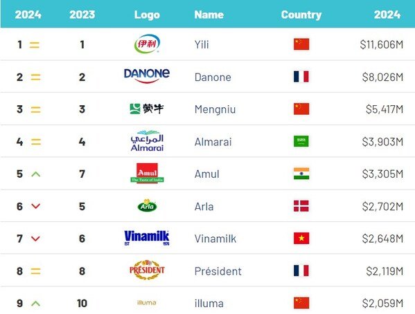 伊利連續五年穩居BrandFinance 「  全球最具價值乳品品牌10強」 榜首