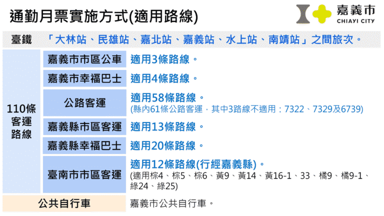 0 通勤月票實施方式與適用路線 0