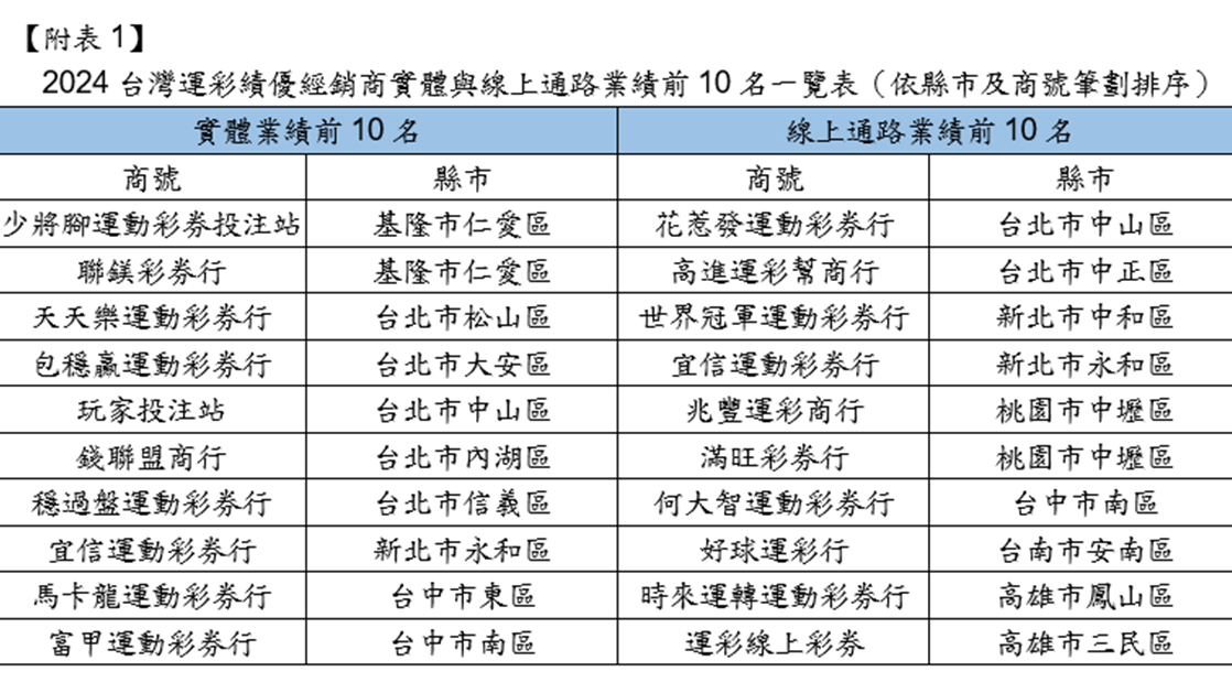 【附表1】2024台灣運彩績優經銷商實體與線上通路業績前10名一覽表（依縣市及商號筆劃排序）