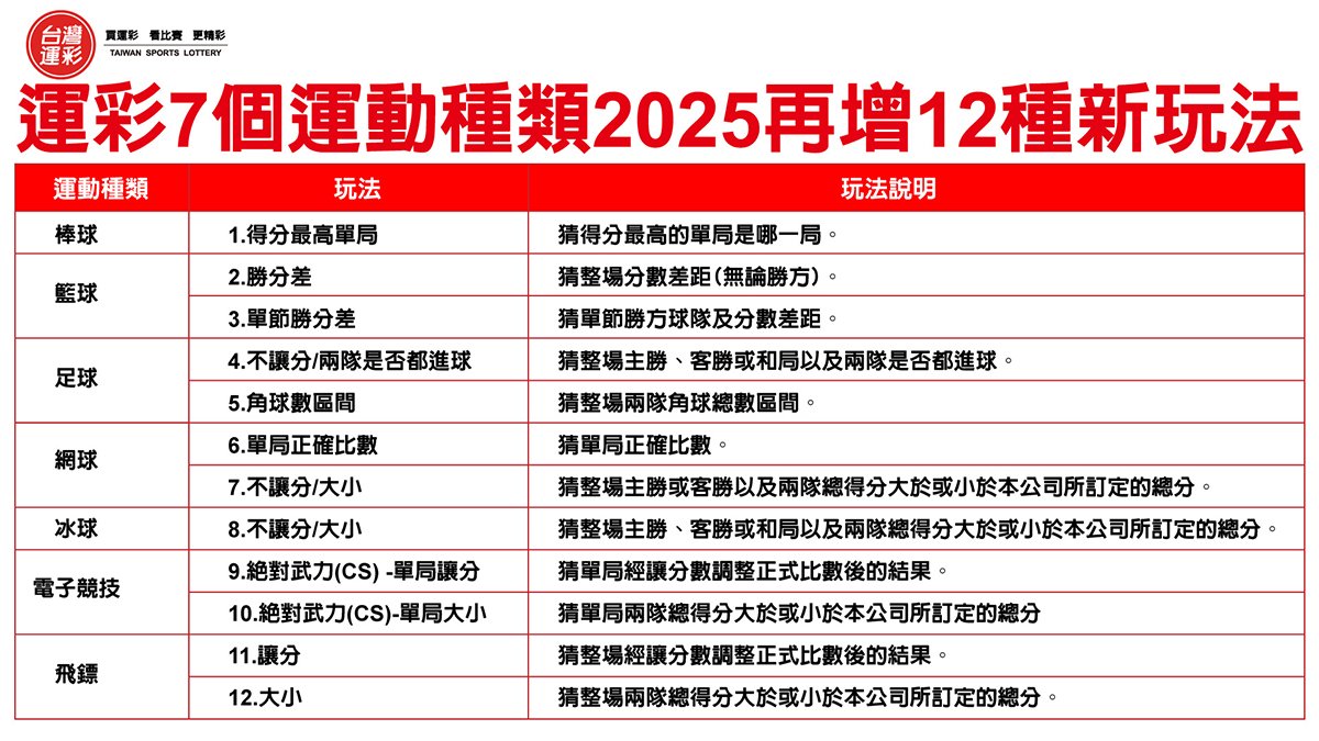 】2025台灣運彩新增投注玩法