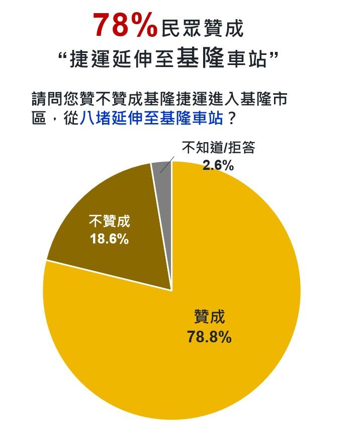 基隆捷運二階民調出爐 65%支持安樂區路線 市府將依民意推動延伸規劃 1 337185 912688657505607410524090951251736523059881785756694070676304248266