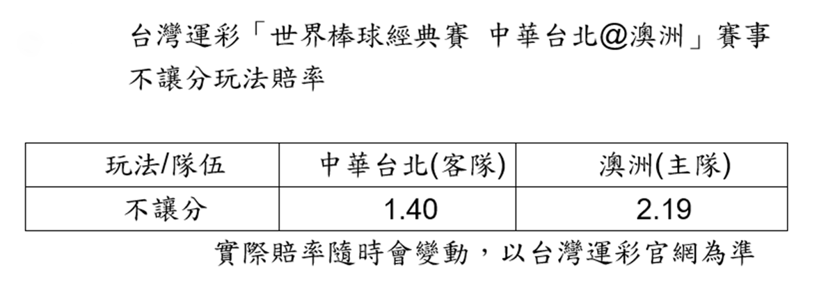 經典賽開打!運彩看好中華隊首戰告捷 徐若熙強碰選秀狀元巴札納 2 zhonghuaaozhouburangfenpeilyu