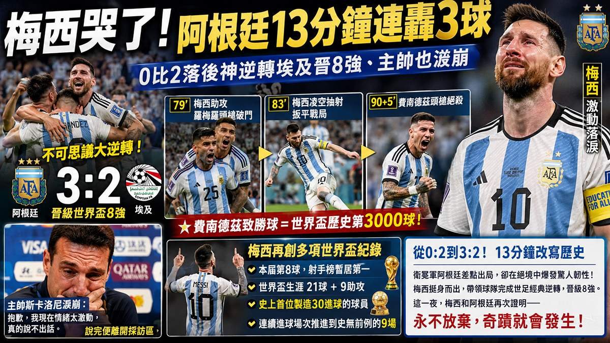 梅西哭了!阿根廷13分鐘連轟3球 0比2落後神逆轉埃及晉8強、主帥也淚崩 1 agenting 1