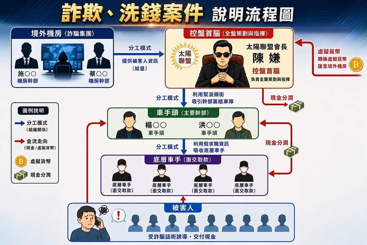 假「代操黃金期貨」詐百萬 車手再約面交警方現場逮人 追出黑幫涉案16人 3 778543624 1420721439874624 4714770497651006631 n